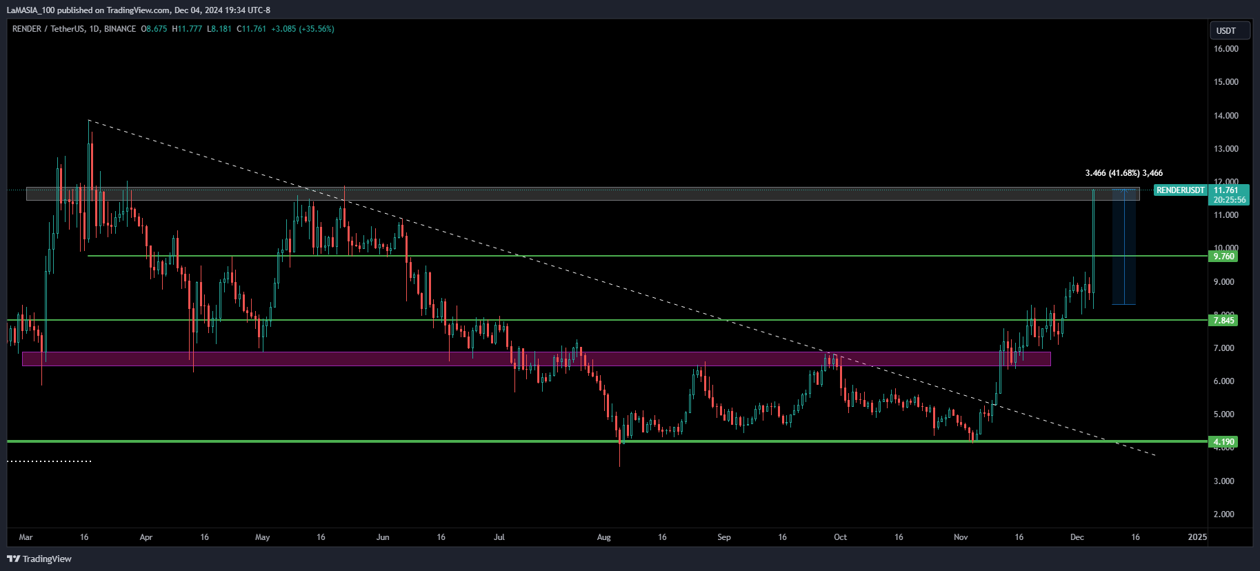 BINANCE:RENDERUSDT Chart Image by LaMASIA_100
