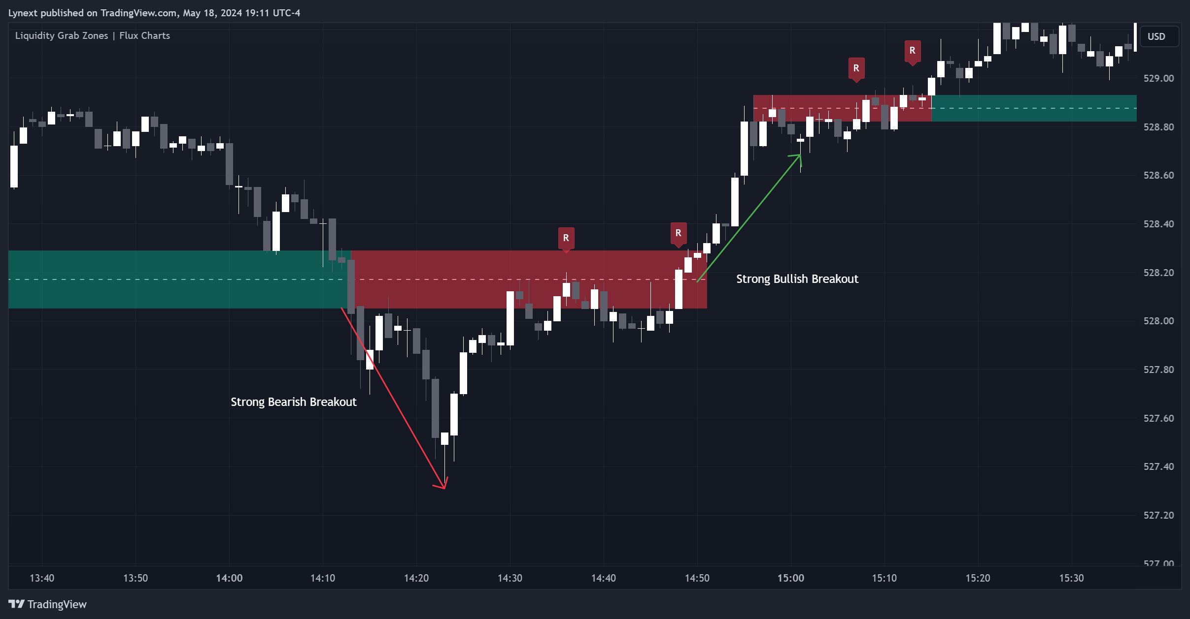BATS:SPY Chart Image by Lynext