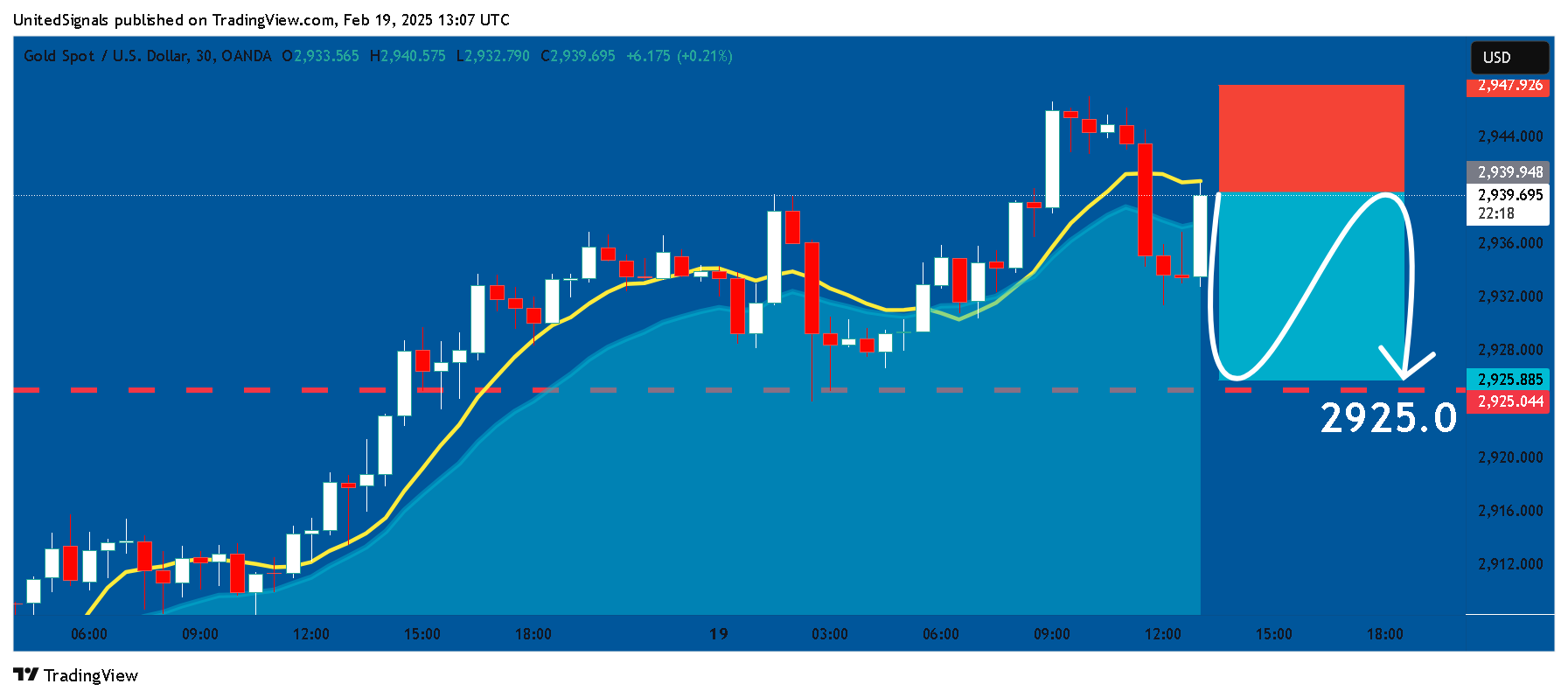 OANDA:XAUUSD Chart Image by UnitedSignals