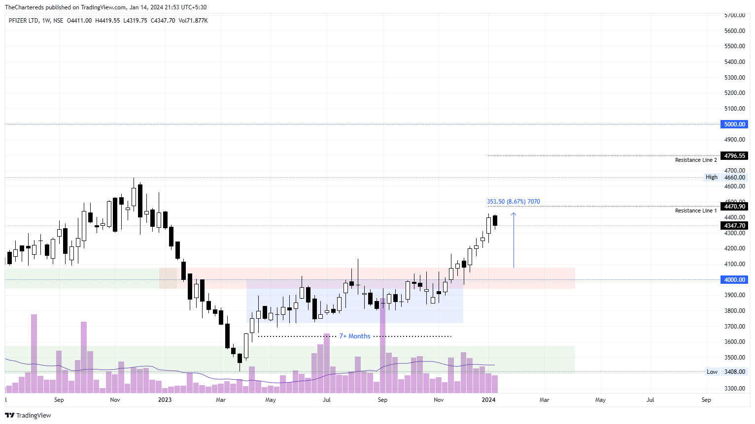 NSE:PFIZER Chart Image by TheChartereds