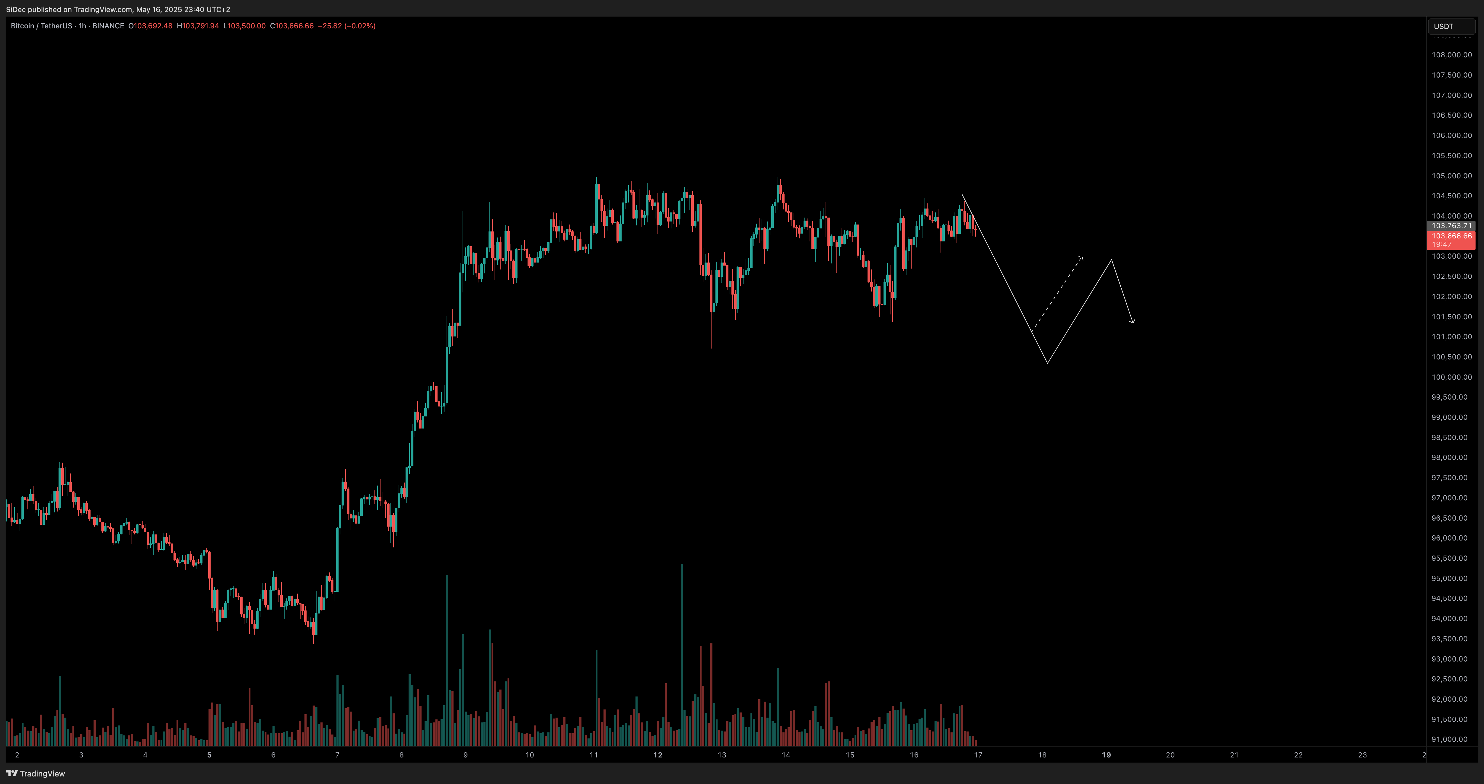 BINANCE:BTCUSDT Chart Image by SiDec
