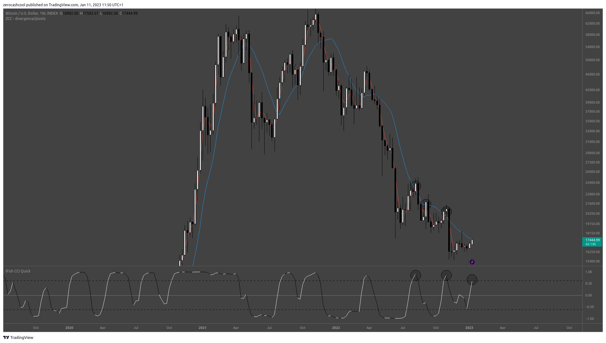 INDEX:BTCUSD Chart Image by zerocashcool