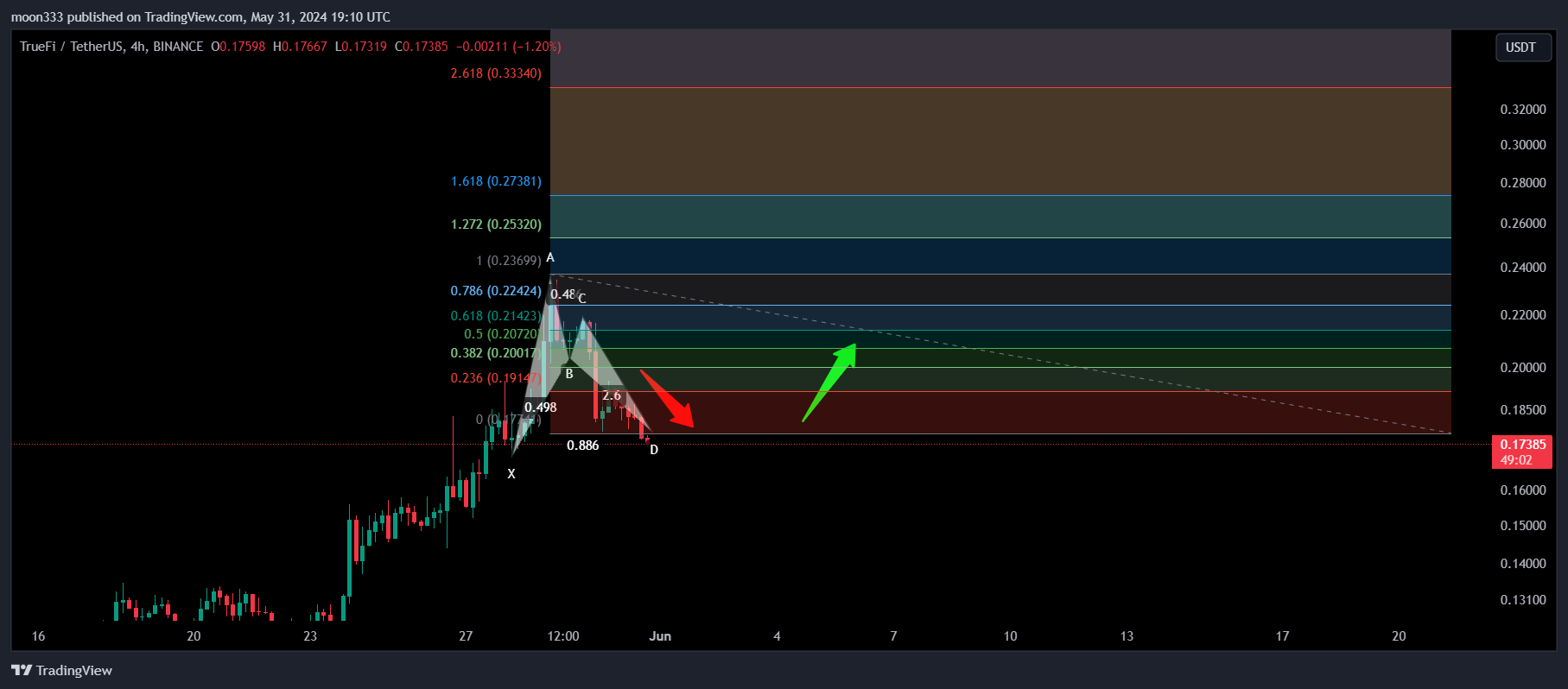 BINANCE:TRUUSDT Chart Image by moon333