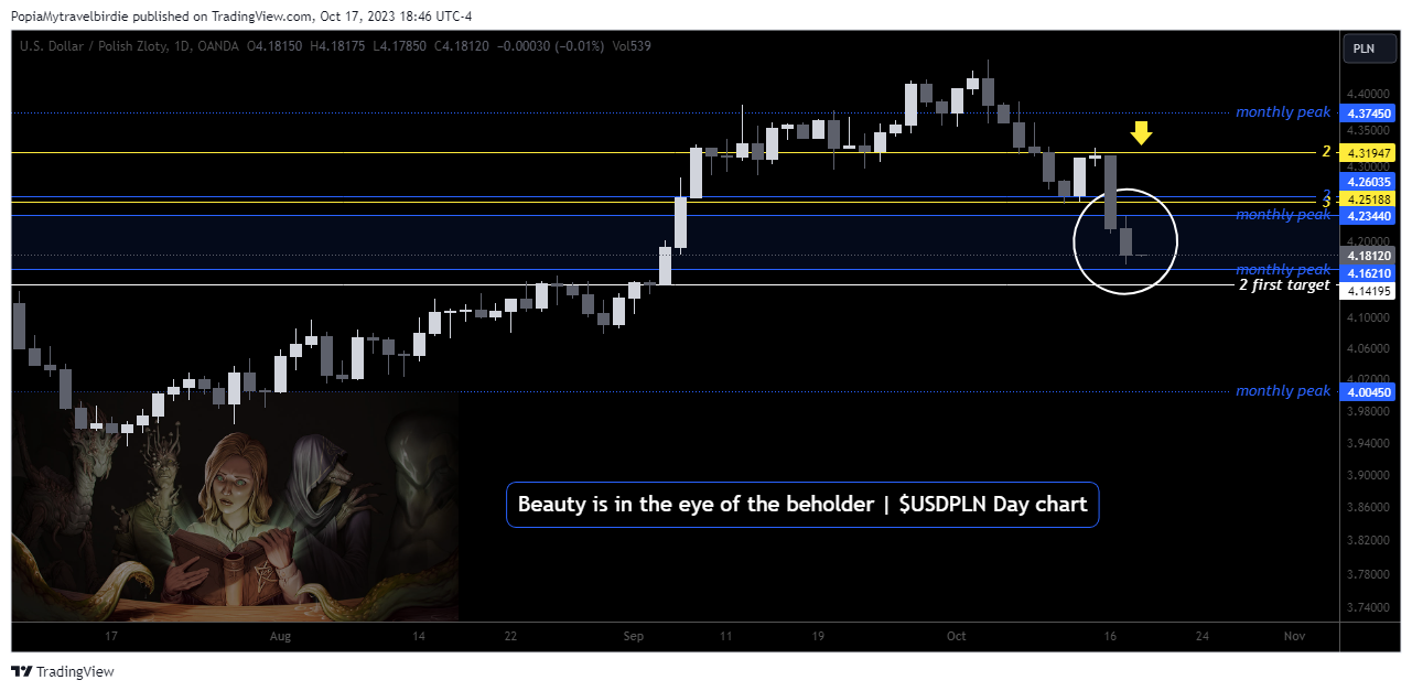 OANDA:USDPLN Chart Image by PopiaMytravelbirdie