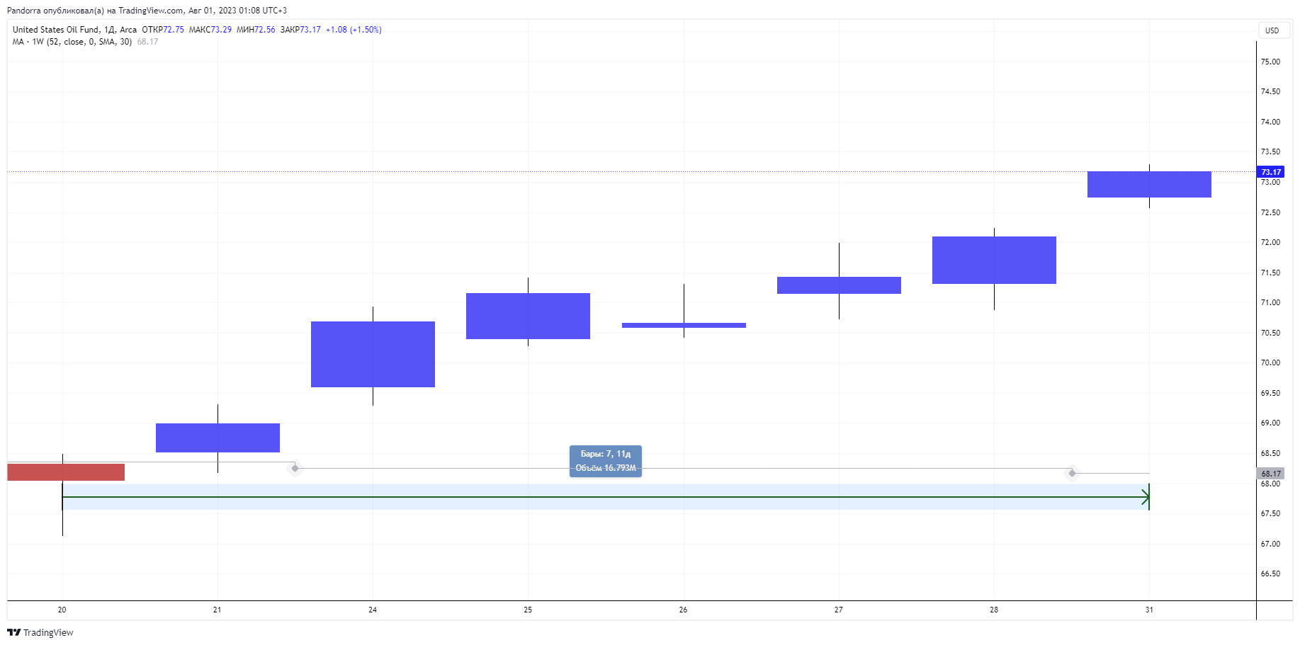 AMEX:USO Chart Image by PandorraResearch