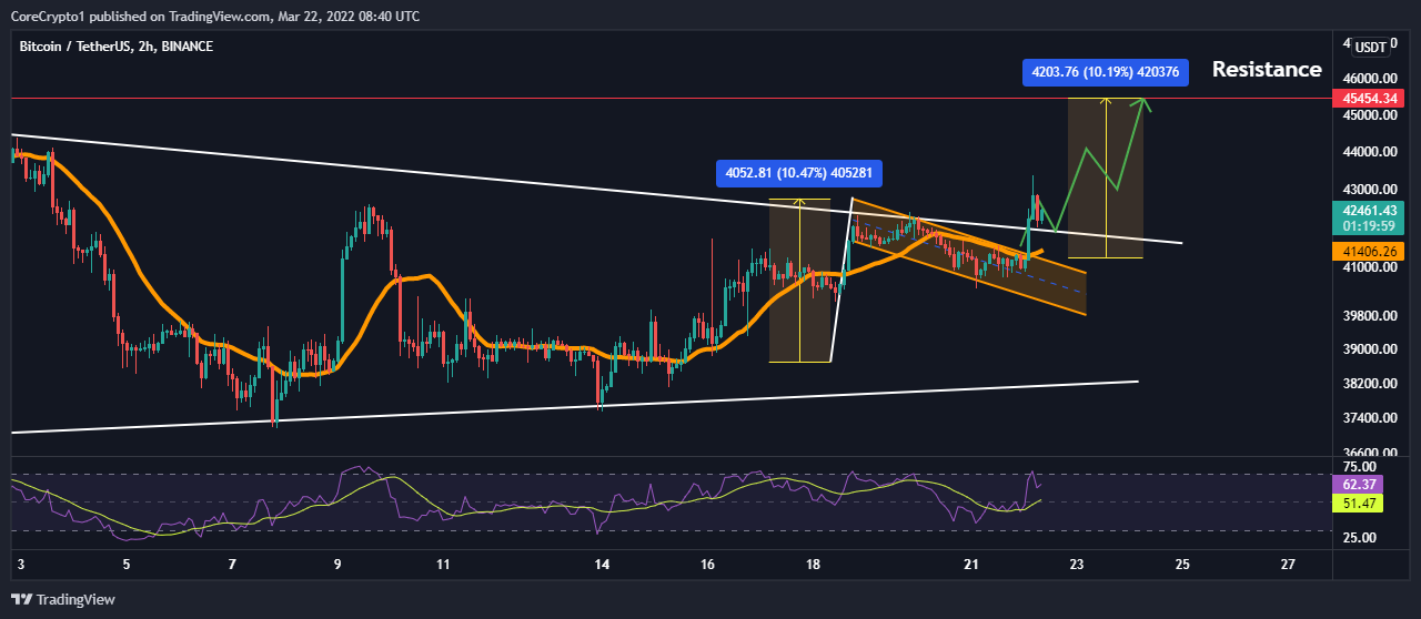 BINANCE:BTCUSDT Chart Image by CoreCrypto1