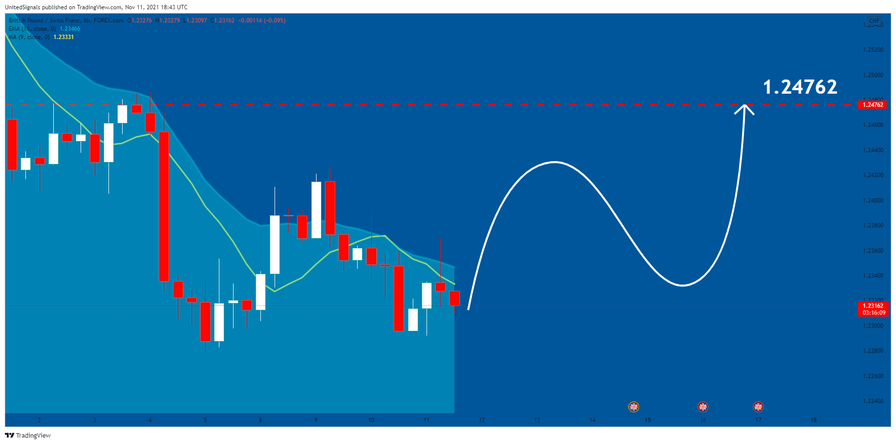 FOREXCOM:GBPCHF Chart Image by UnitedSignals