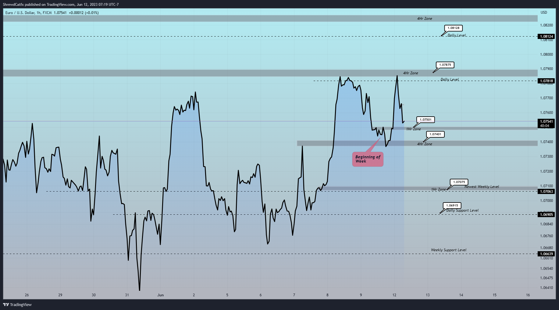 FX:EURUSD Chart Image by ShrewdCatfx