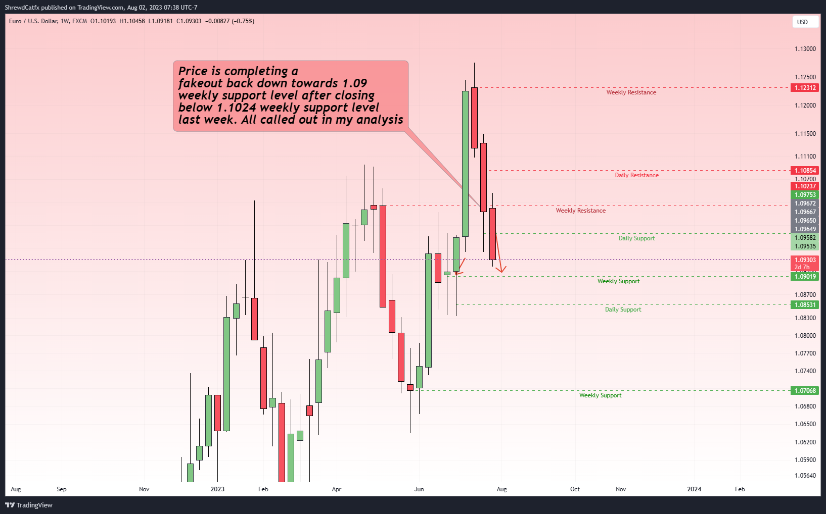 FX:EURUSD Chart Image by ShrewdCatfx