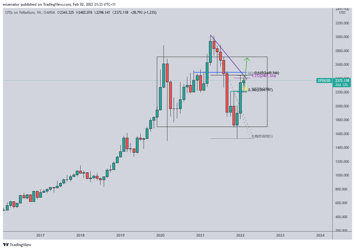 OANDA:XPDUSD Chart Image by enzenator