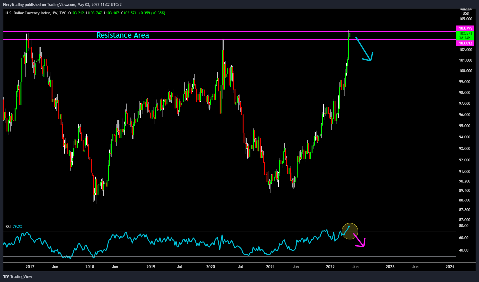 TVC:DXY Chart Image by FieryTrading