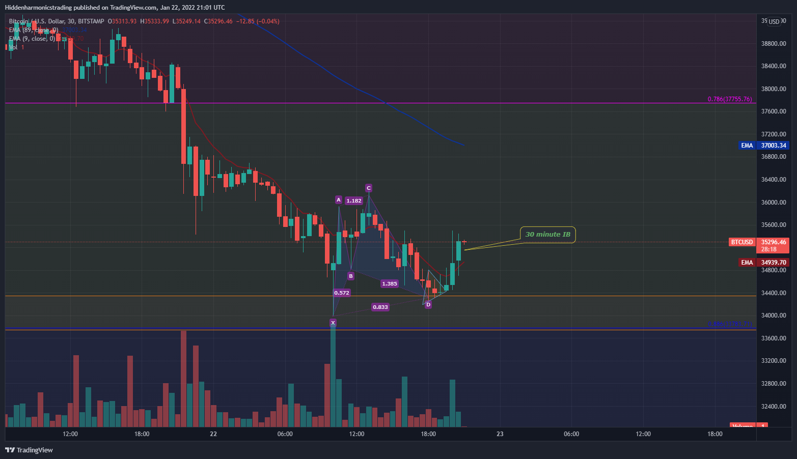 BITSTAMP:BTCUSD Chart Image by Hiddenharmonicstrading