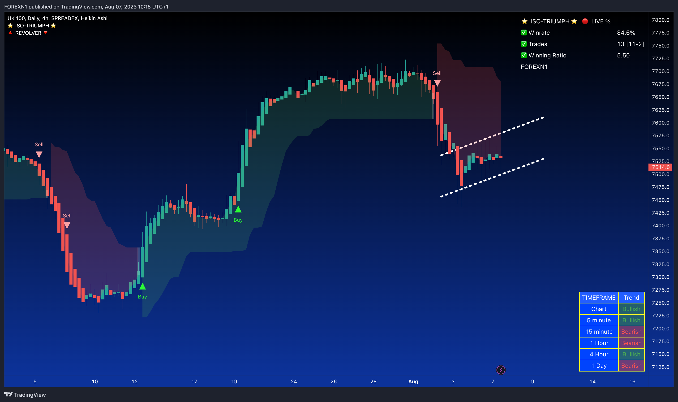 SPREADEX:FTSE Chart Image by FOREXN1