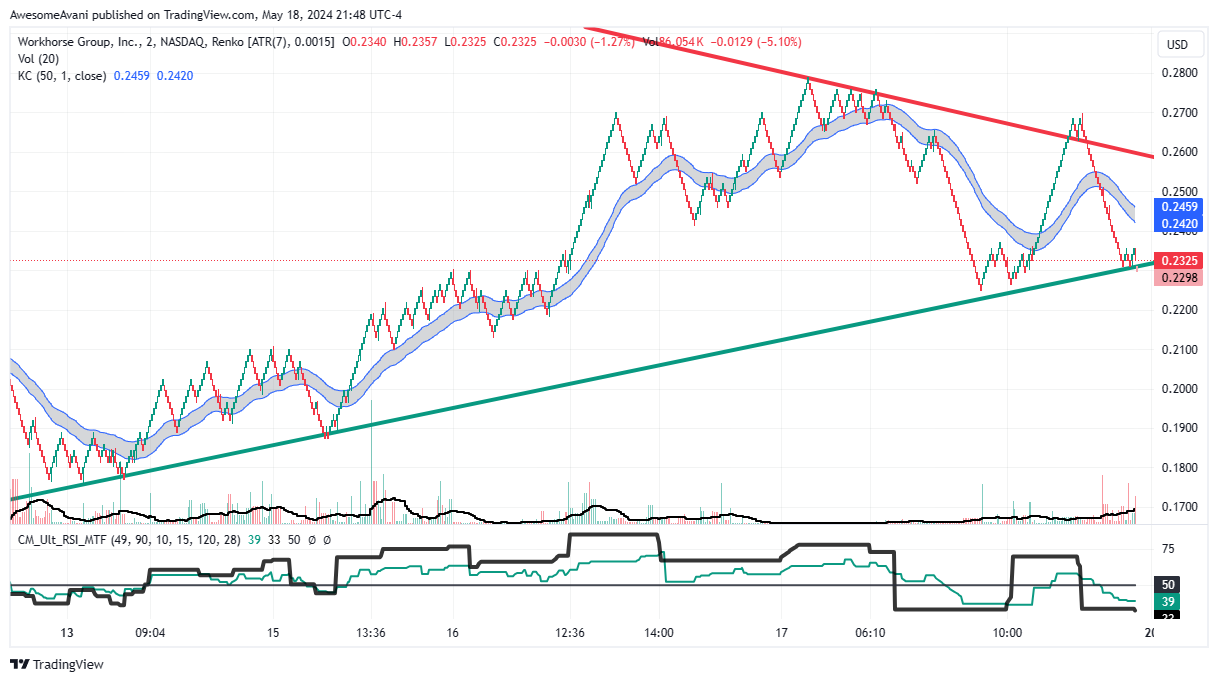 BATS:WKHS Chart Image by AwesomeAvani