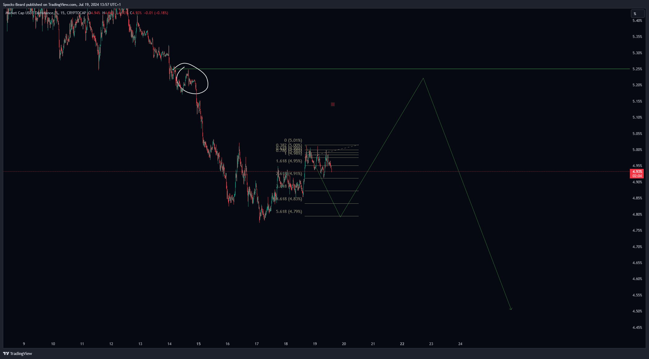 CRYPTOCAP:USDT.D Chart Image by Spocks-Beard
