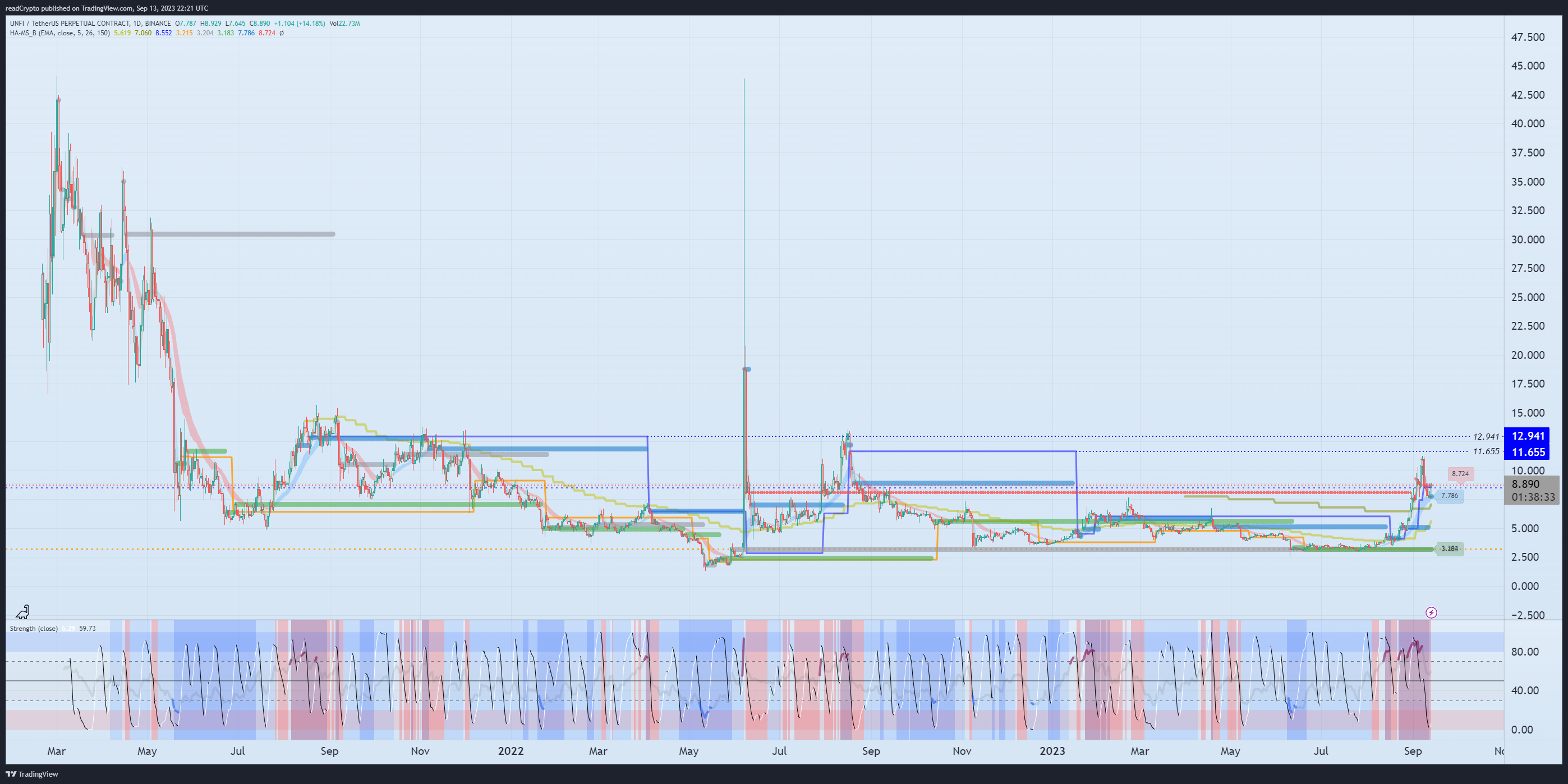 BINANCE:UNFIUSDT.P Chart Image by readCrypto