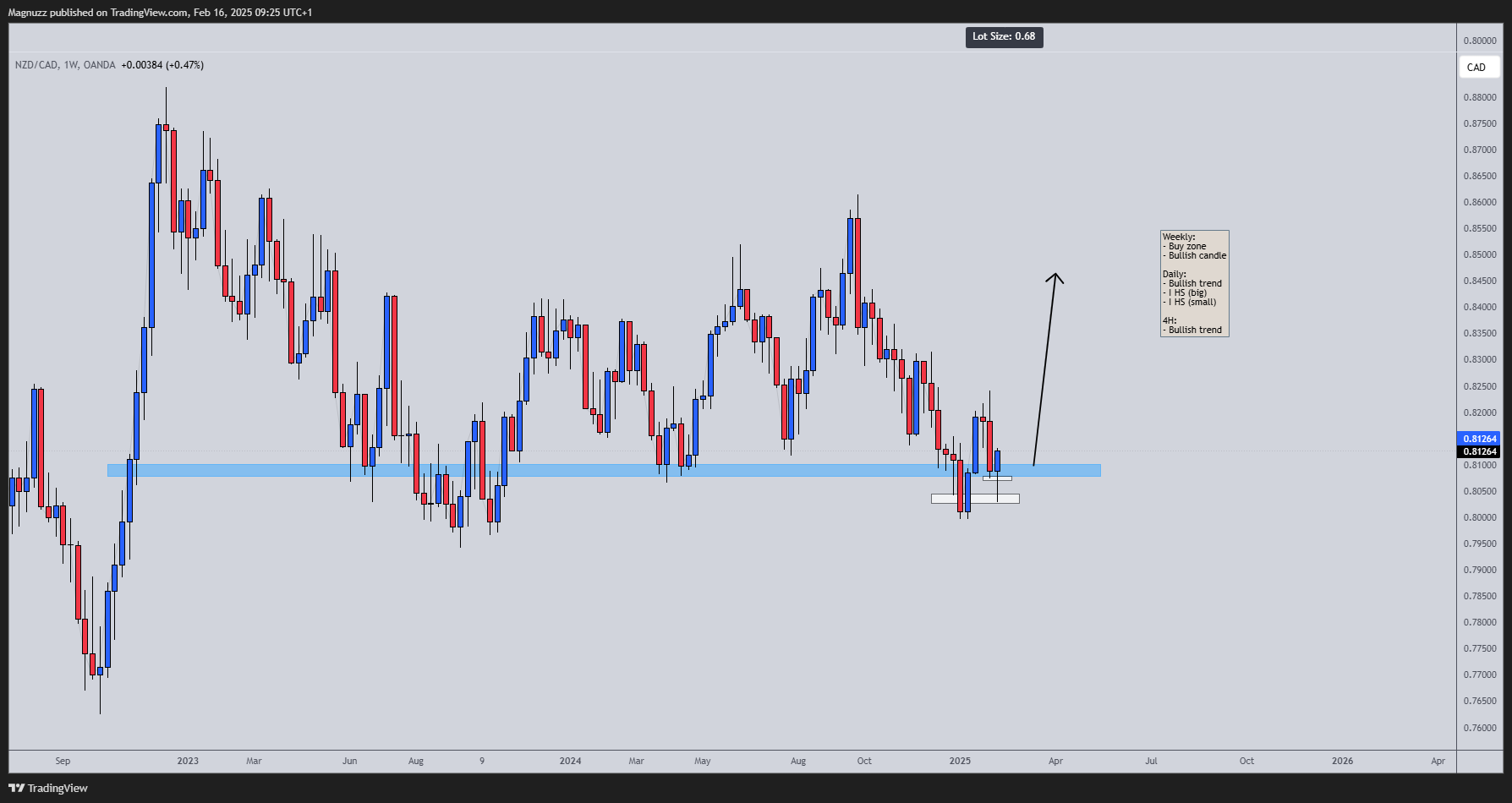 OANDA:NZDCAD Chart Image by Magnuzz
