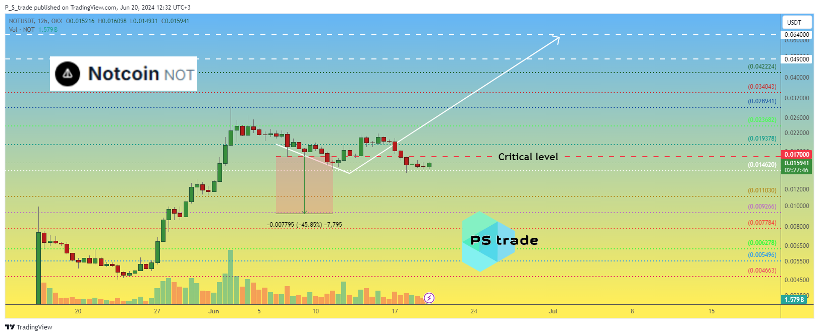 OKX:NOTUSDT Chart Image by P_S_trade