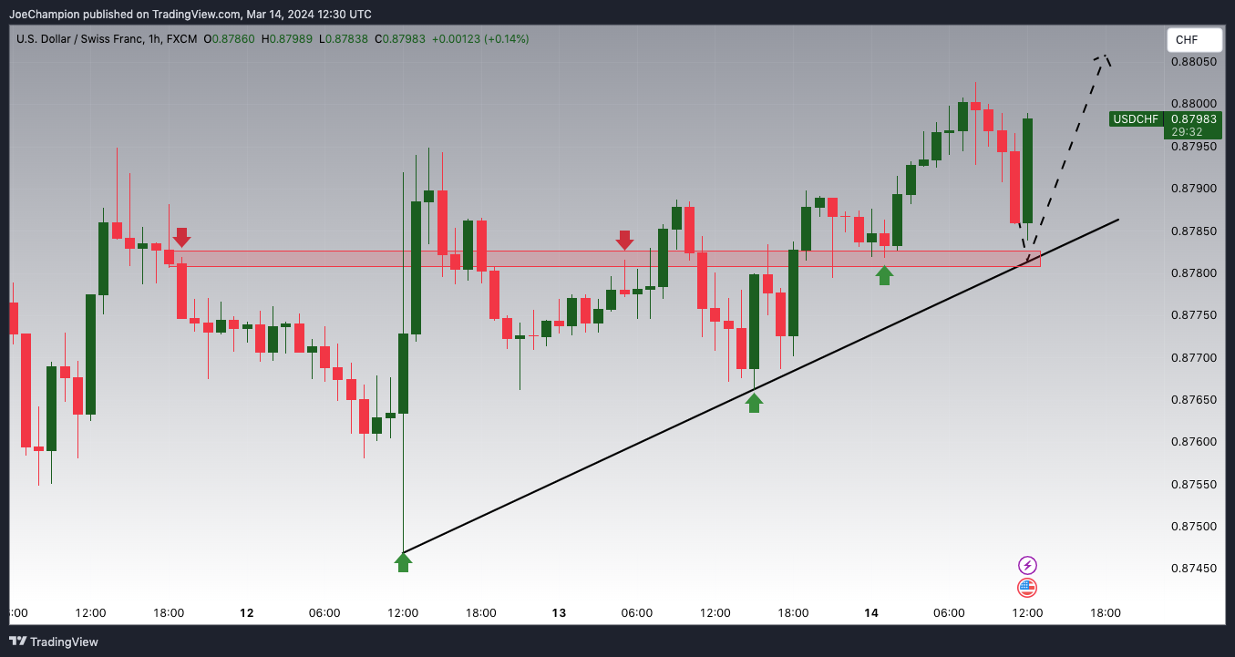 FX:USDCHF Chart Image by JoeChampion
