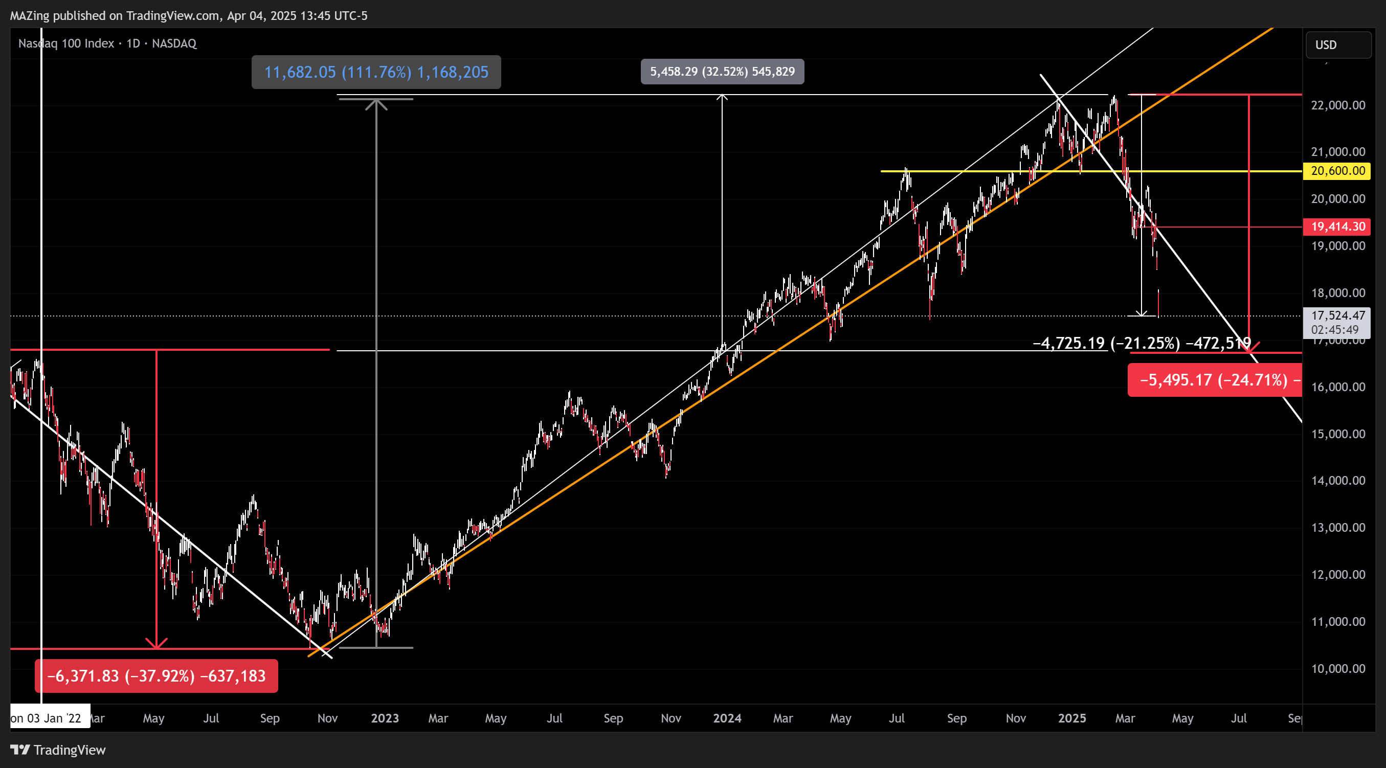 NASDAQ_DLY:NDX Chart Image by MAZing