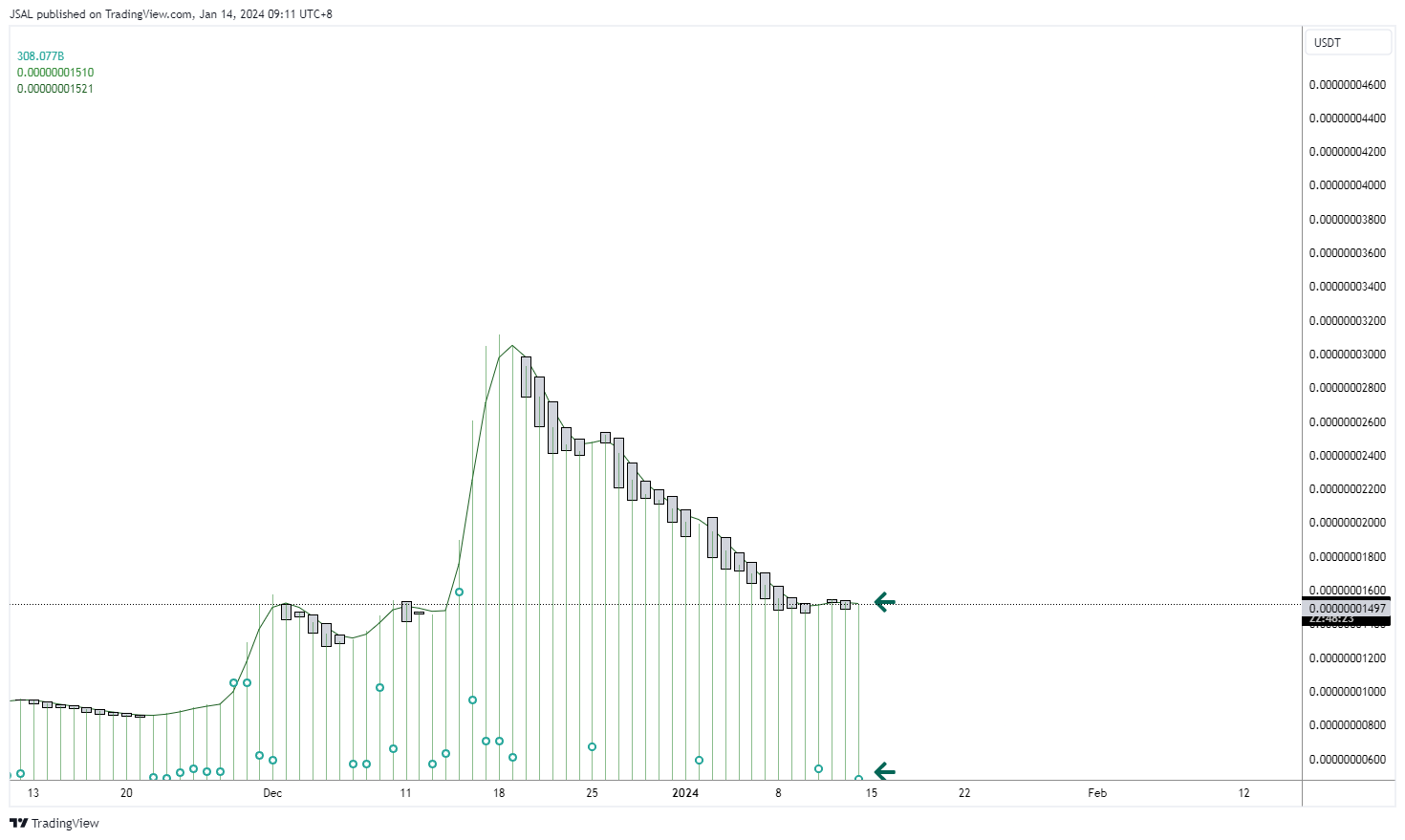 BYBIT:VINUUSDT Chart Image by JSAL