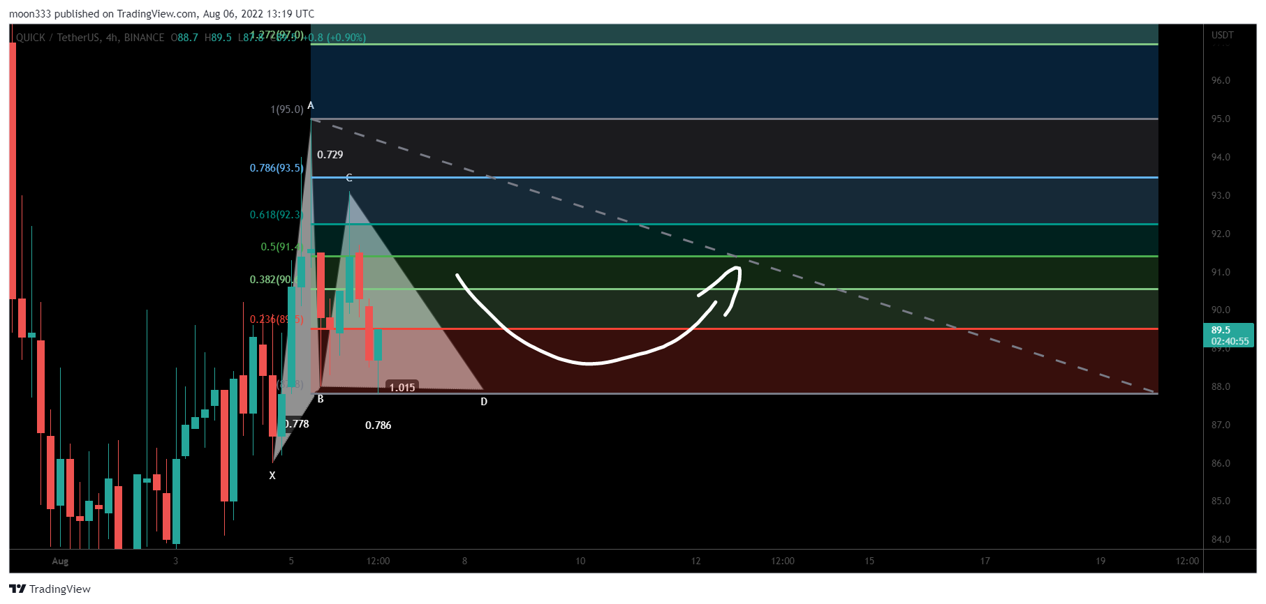 BINANCE:QUICKUSDT Chart Image by moon333