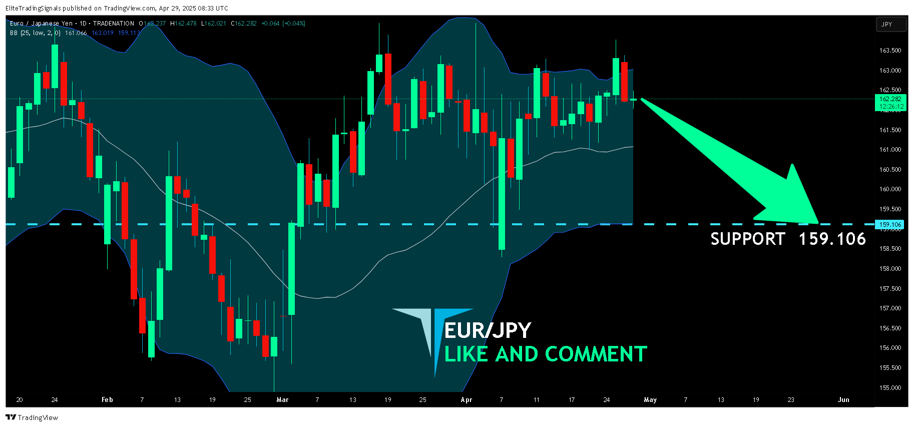 TRADENATION:EURJPY Chart Image by EliteTradingSignals