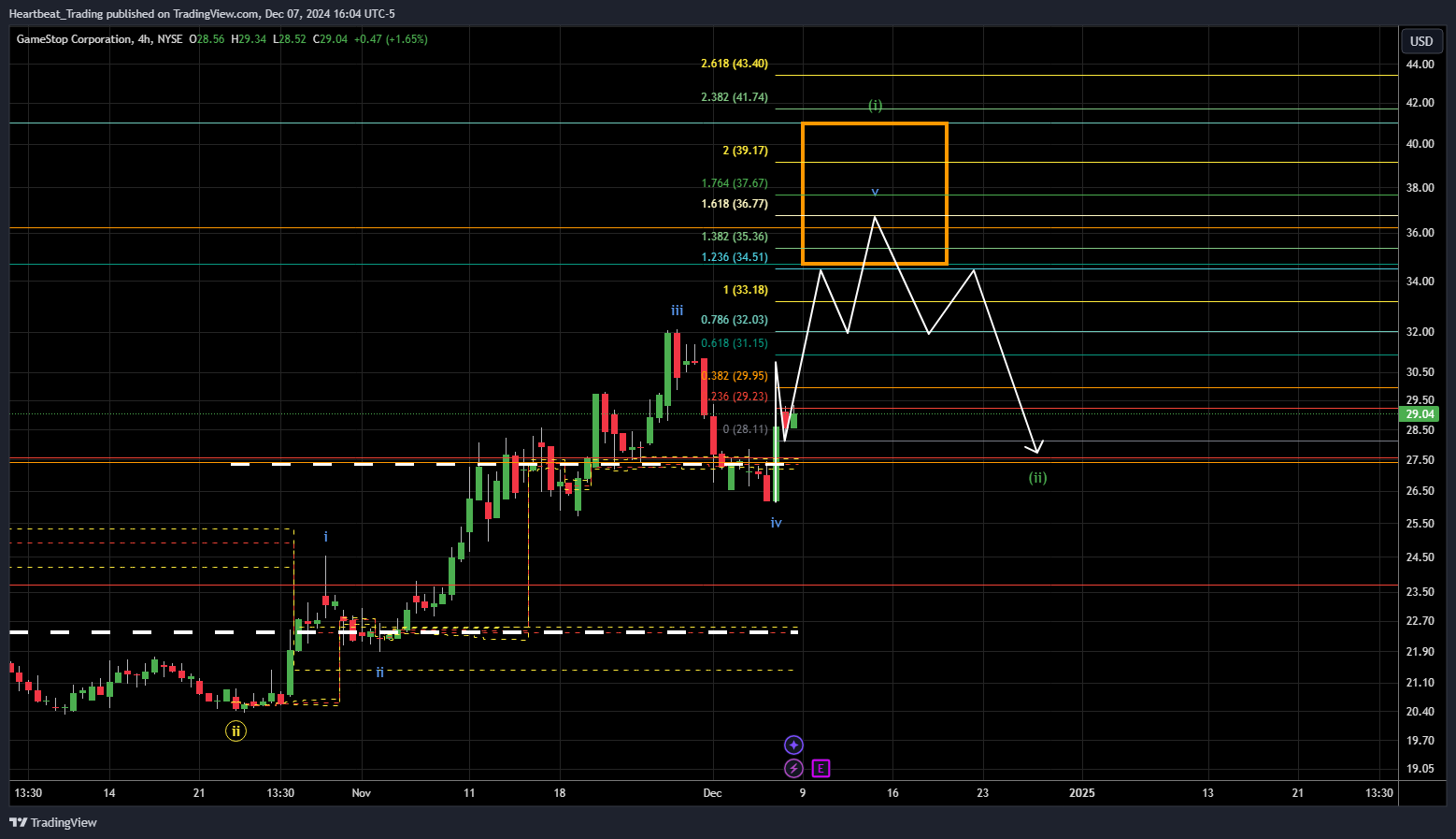 BATS:GME Chart Image by Heartbeat_Trading