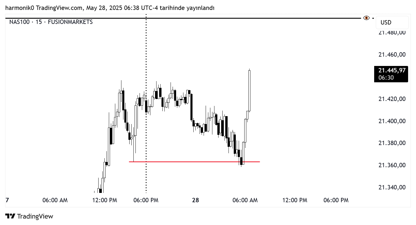 FUSIONMARKETS:NAS100 Chart Image by harmonik0