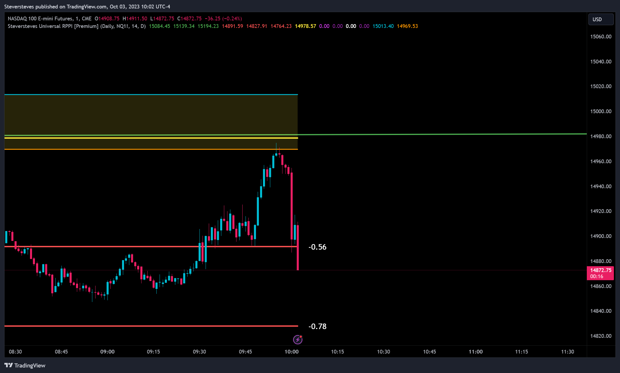 CME_MINI:NQ1! Chart Image by Steversteves