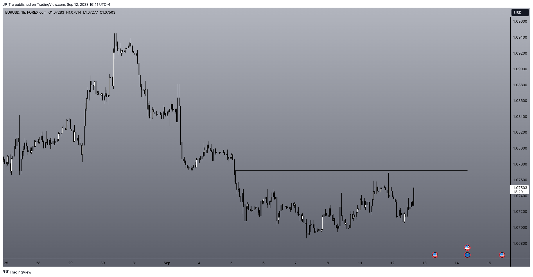 FOREXCOM:EURUSD Chart Image by JP_Tru