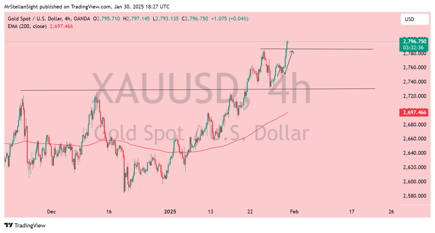 OANDA:XAUUSD Chart Image by MrStellanSight