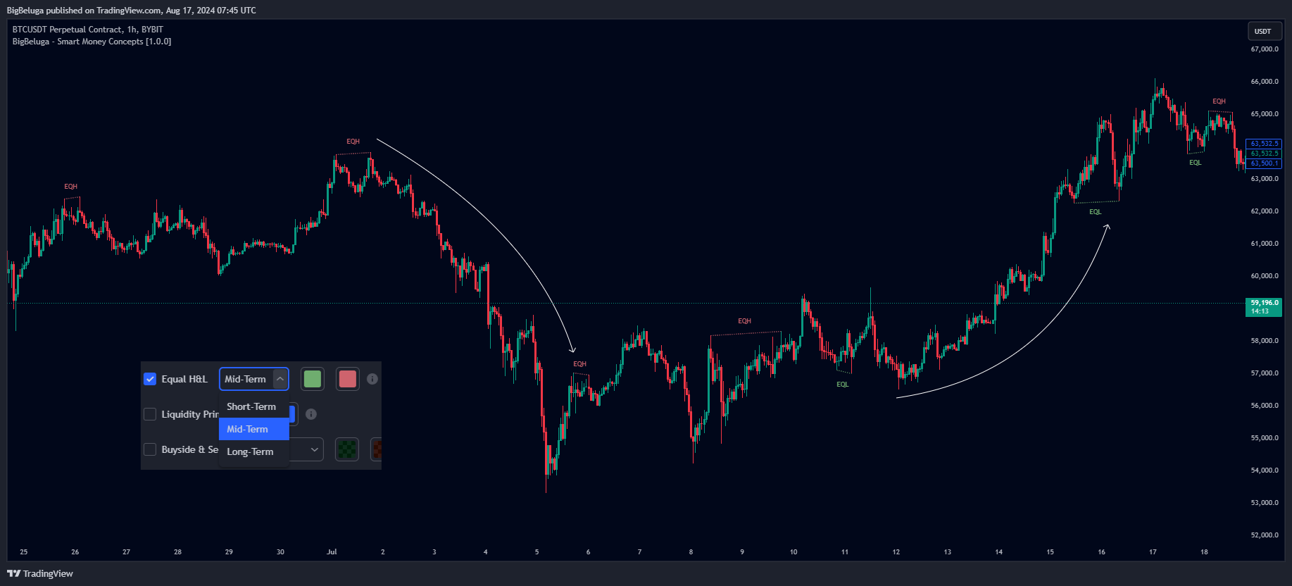 BYBIT:BTCUSDT.P Chart Image by BigBeluga