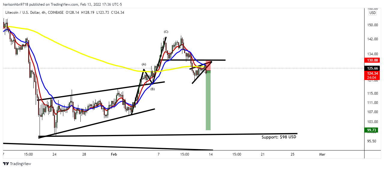 COINBASE:LTCUSD Chart Image by harisonhbn9718