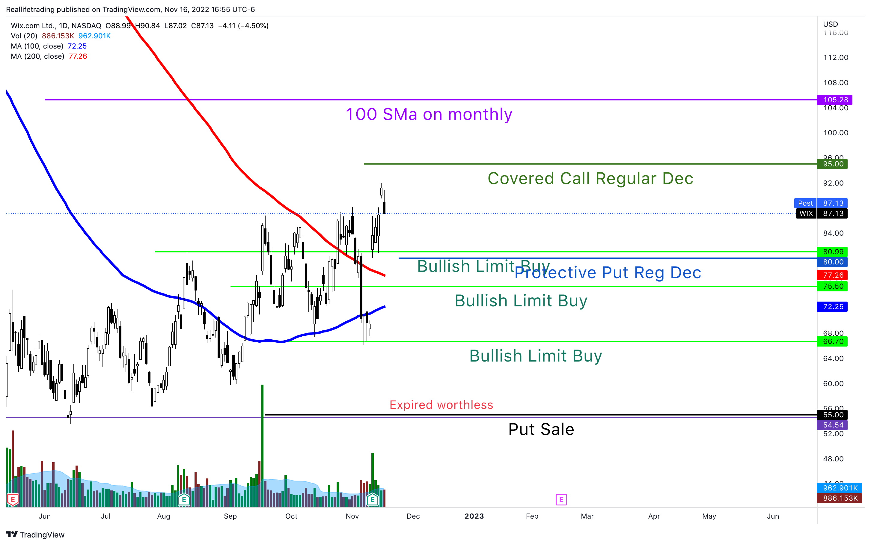 NASDAQ:WIX Chart Image by Reallifetrading