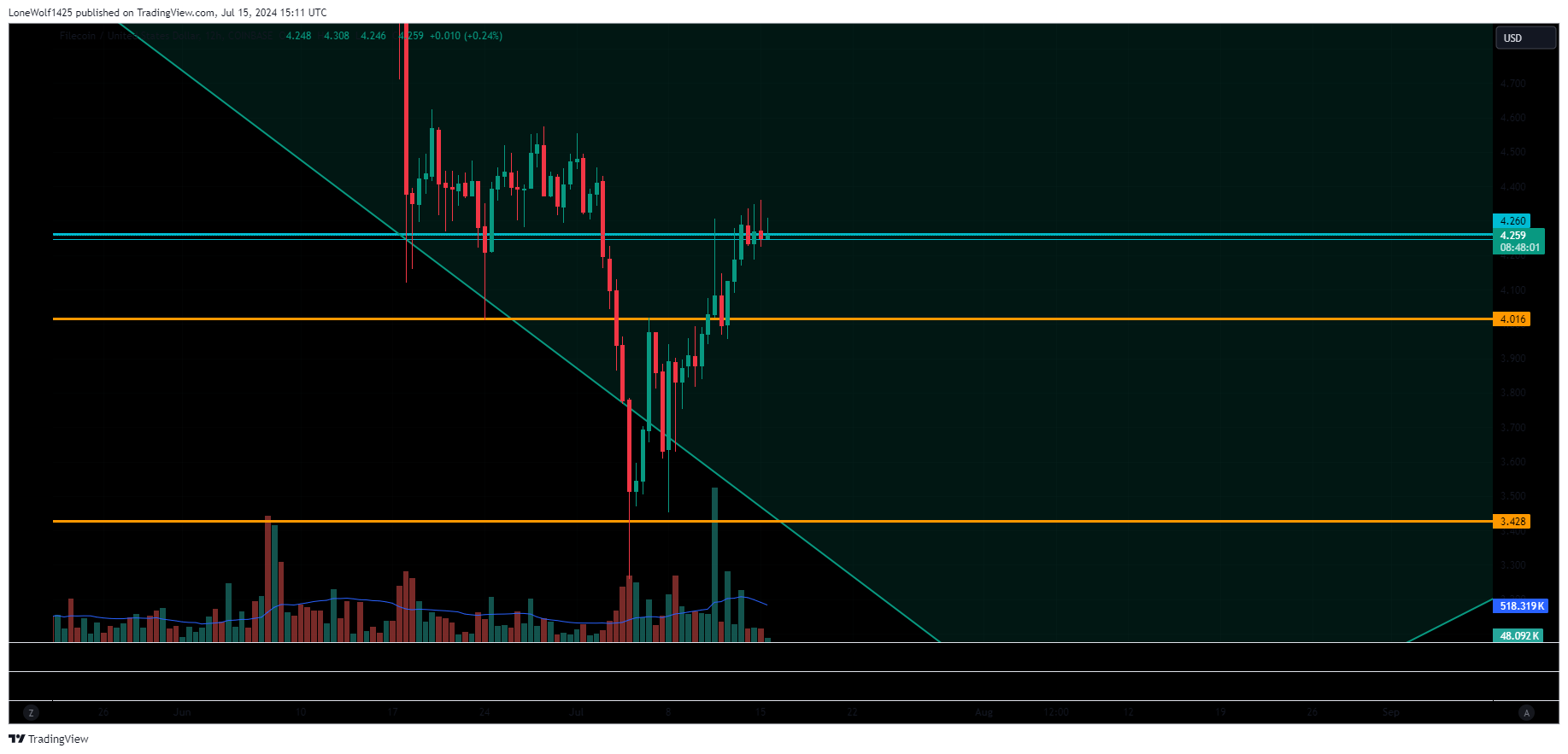 COINBASE:FILUSD Chart Image by LoneWolf1425