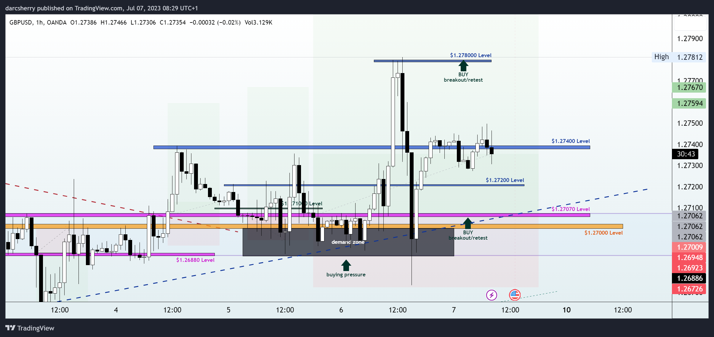 OANDA:GBPUSD Chart Image by darcsherry