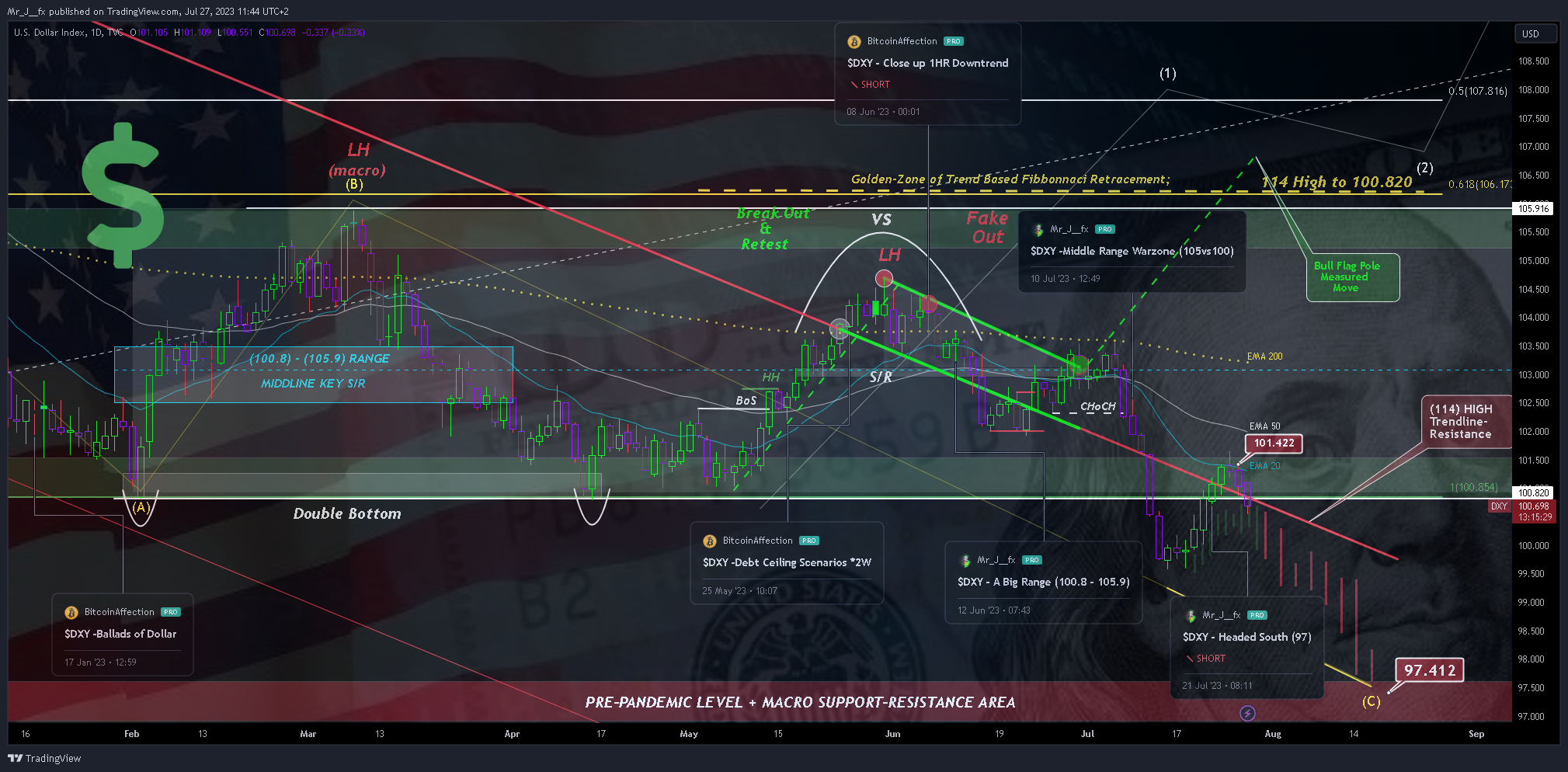 TVC:DXY Chart Image by Mr_J__fx