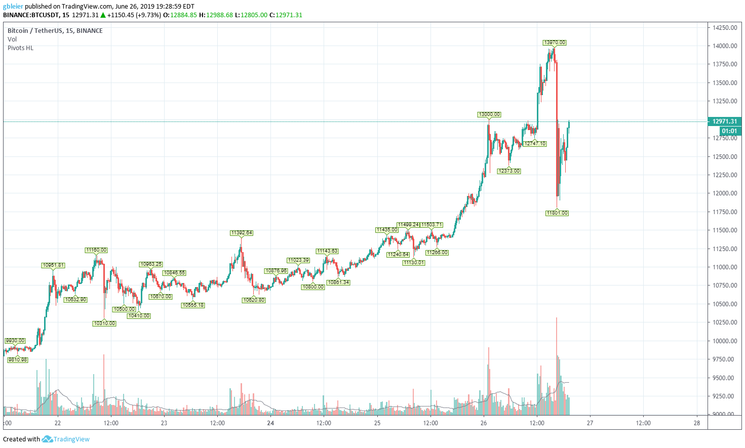  Chart Image