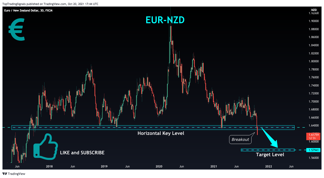 FX:EURNZD Chart Image by TopTradingSignals