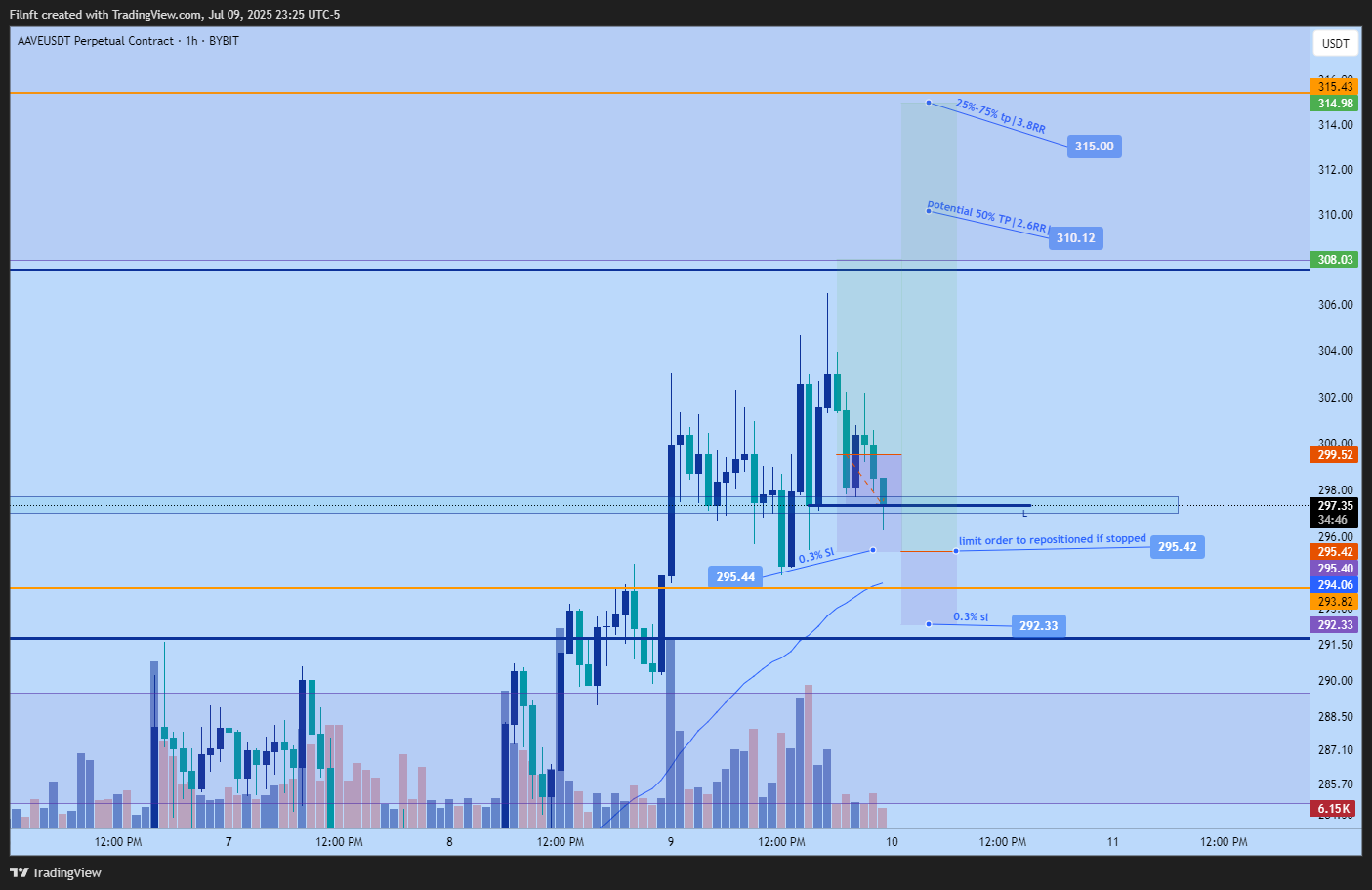 BYBIT:AAVEUSDT.P Chart Image by Filnft