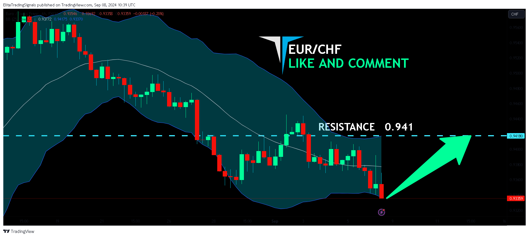 FX:EURCHF Chart Image by EliteTradingSignals