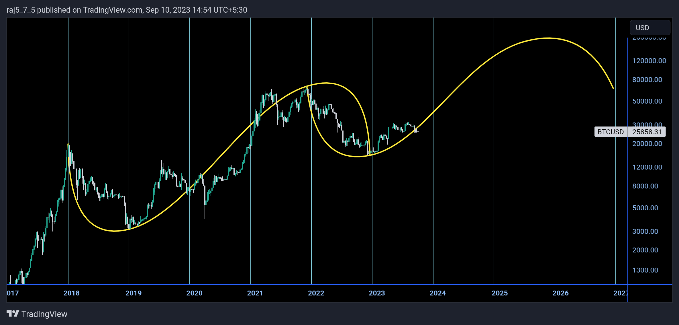 INDEX:BTCUSD Chart Image by raj5_7_5