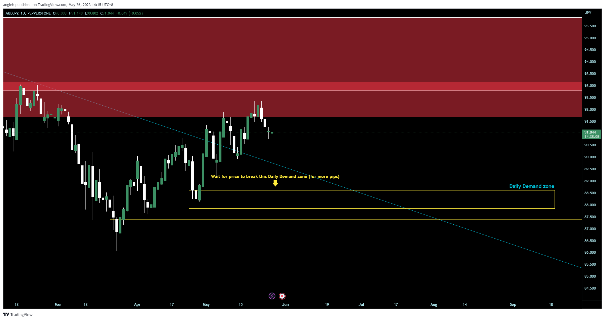 PEPPERSTONE:AUDJPY Chart Image by angieh