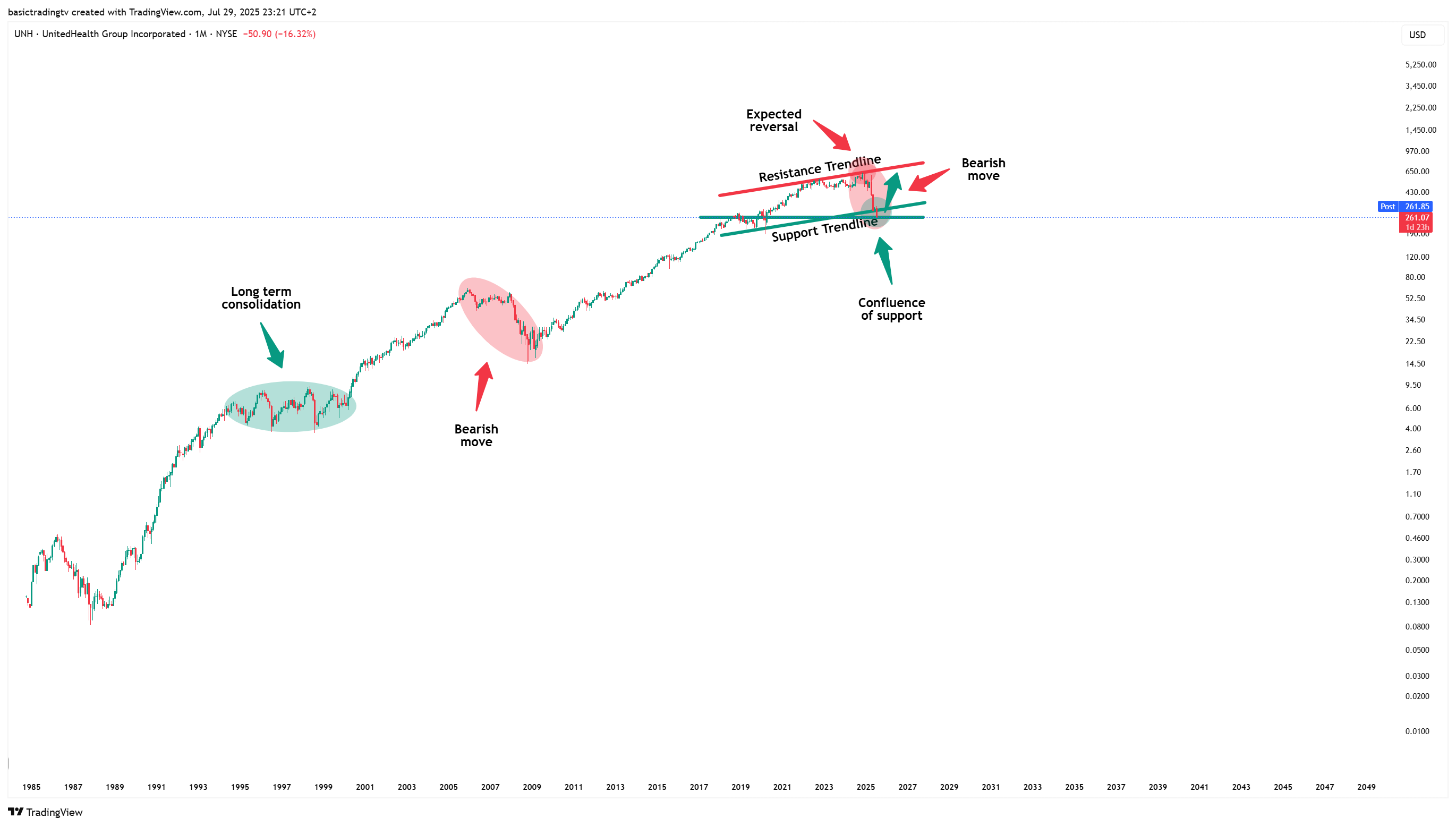 BATS:UNH Chart Image by basictradingtv