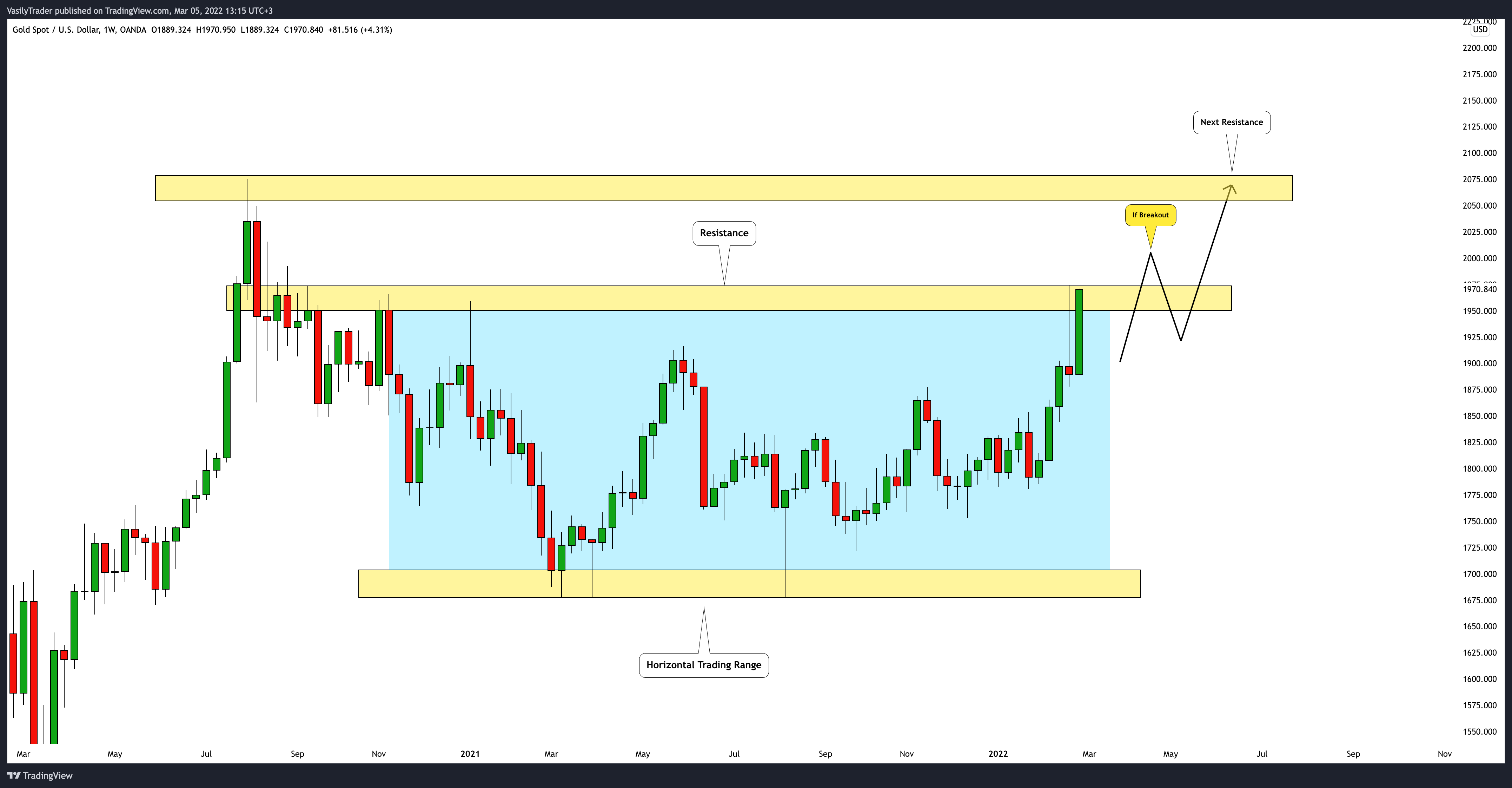 OANDA:XAUUSD Chart Image by VasilyTrader