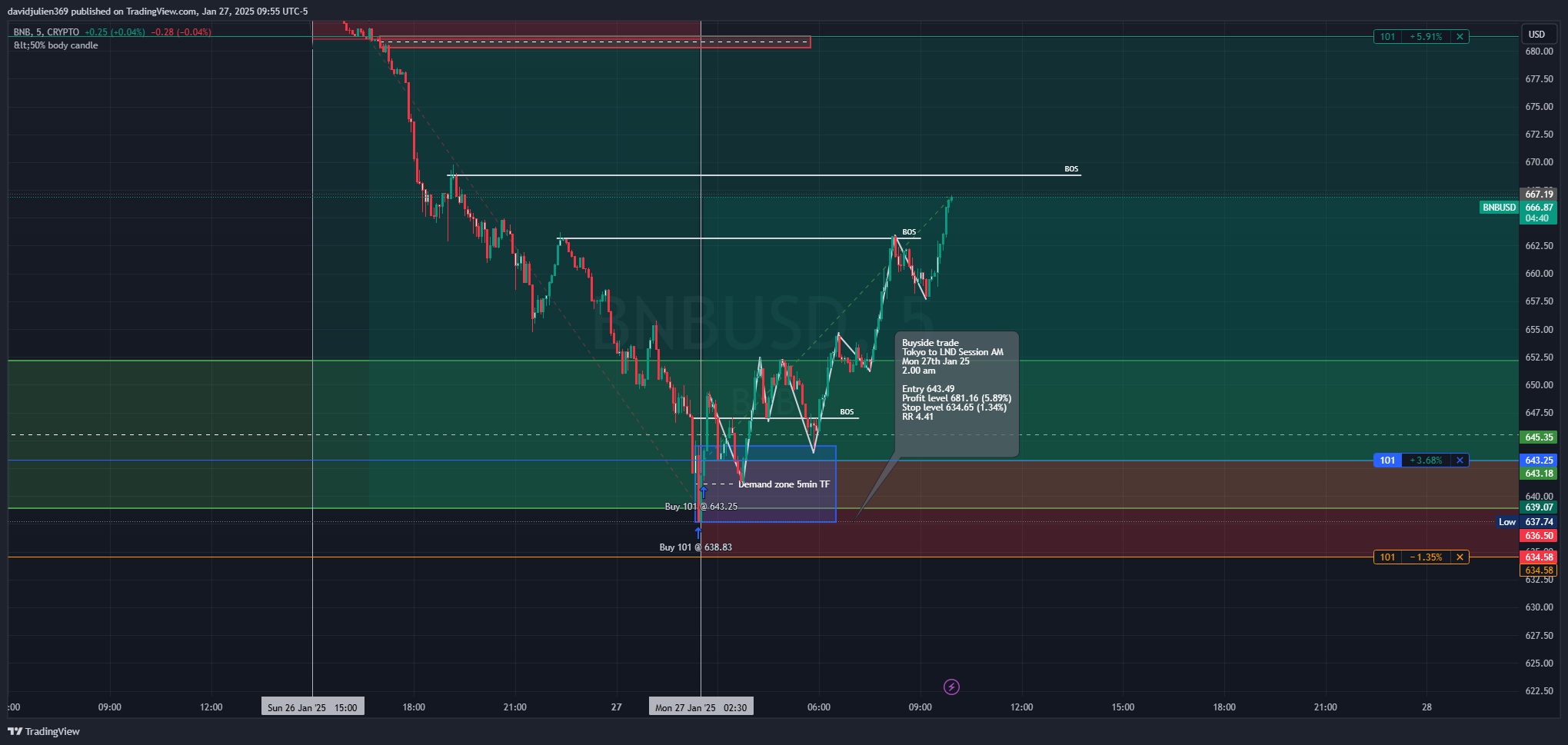 CRYPTO:BNBUSD Chart Image by davidjulien369