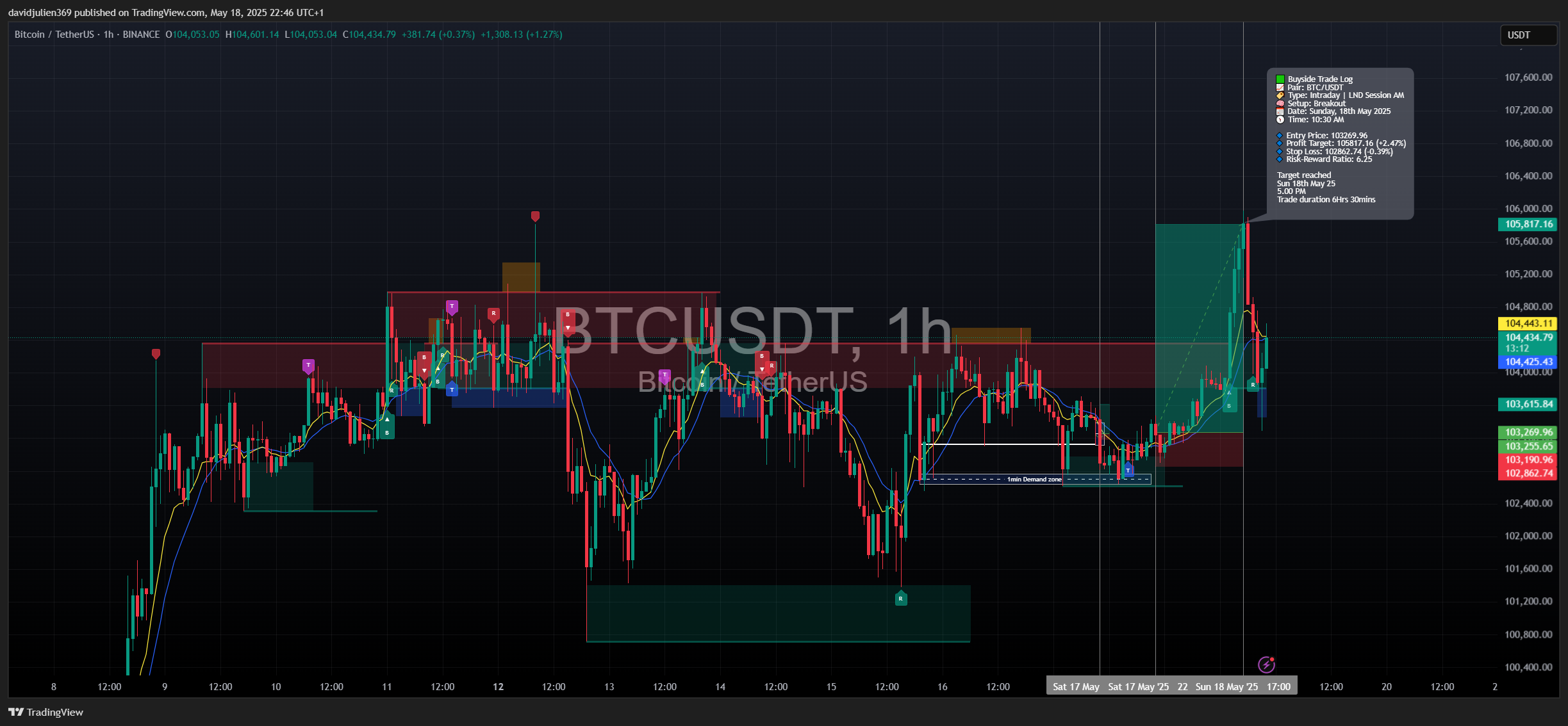 BINANCE:BTCUSDT Chart Image by davidjulien369