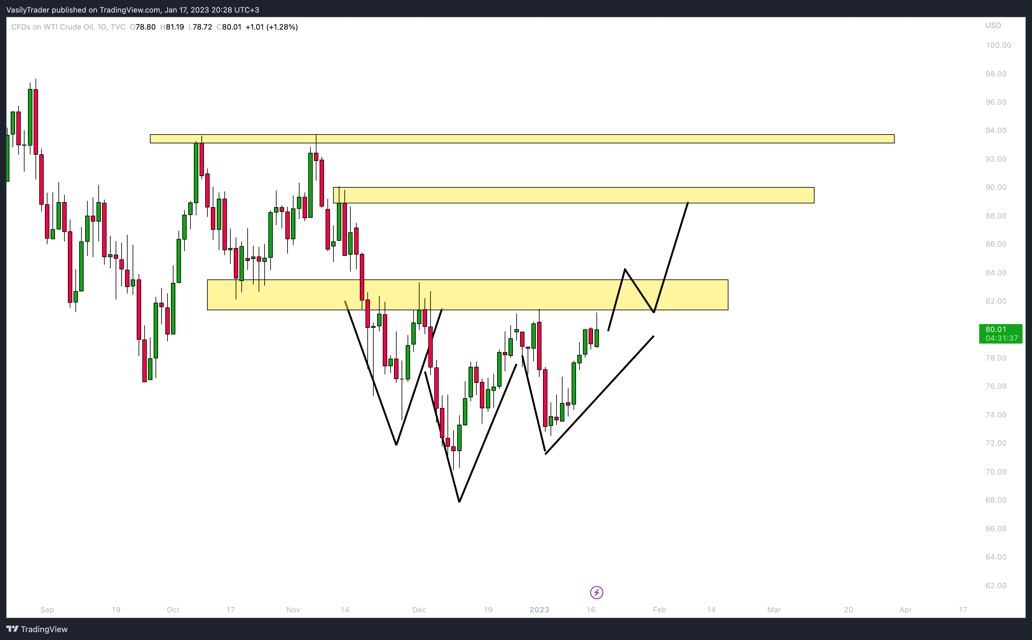 TVC:USOIL Chart Image by VasilyTrader