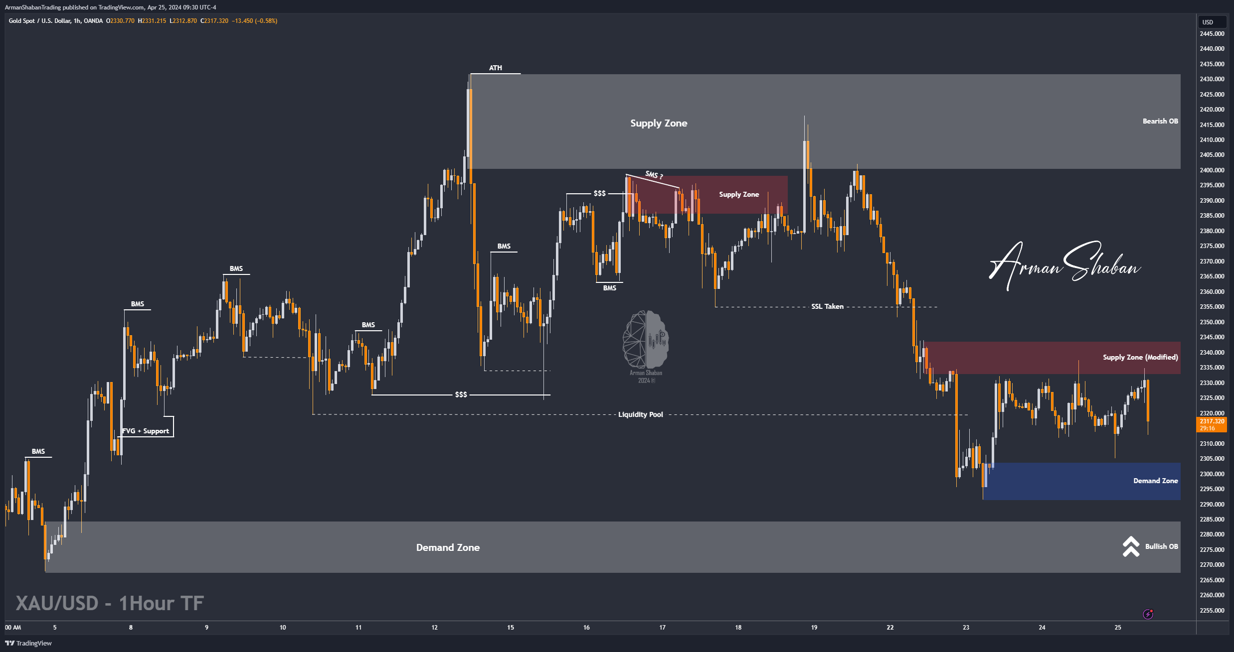 OANDA:XAUUSD Chart Image by ArmanShabanTrading